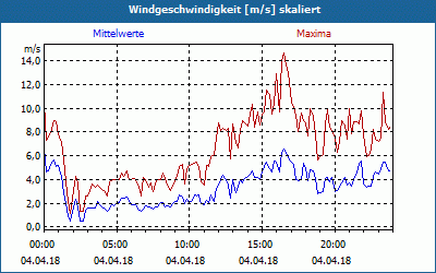 chart