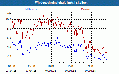 chart