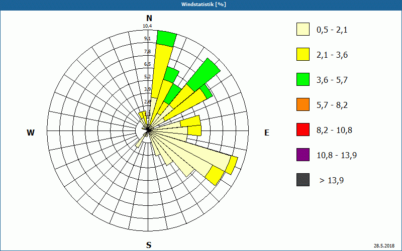 chart