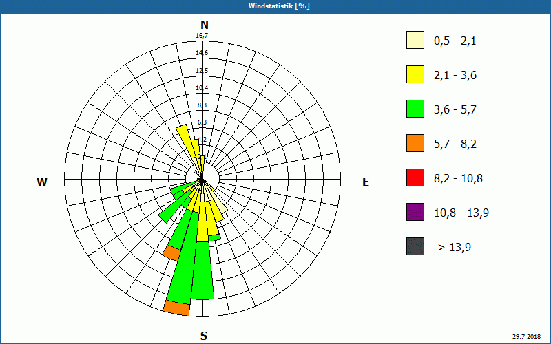 chart