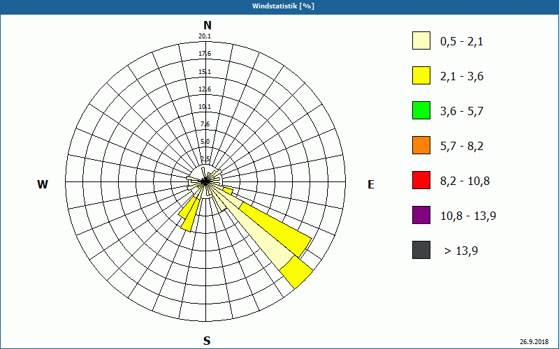 chart