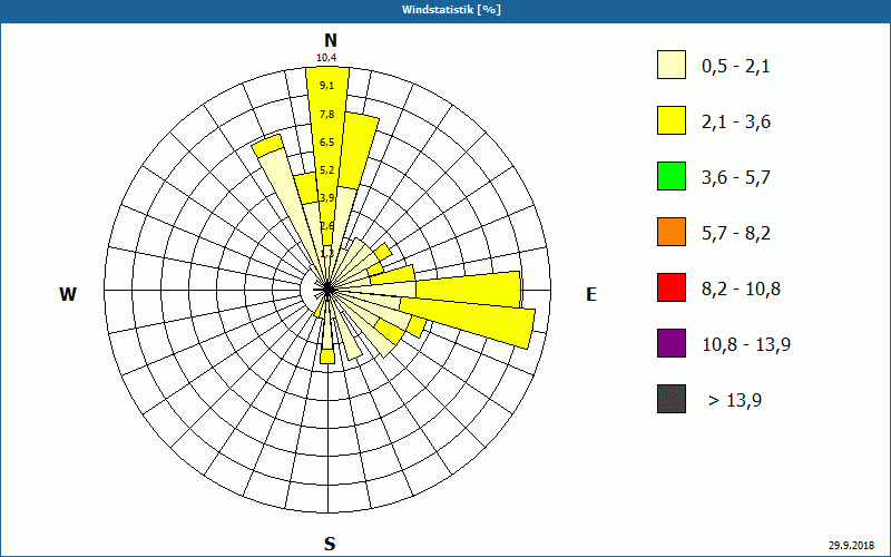 chart