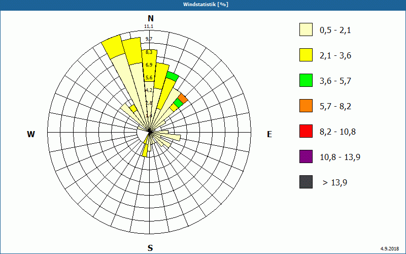 chart