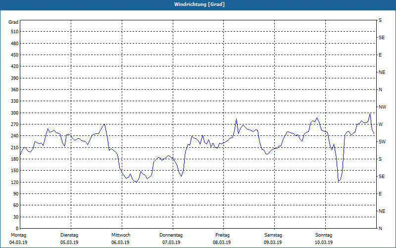 chart