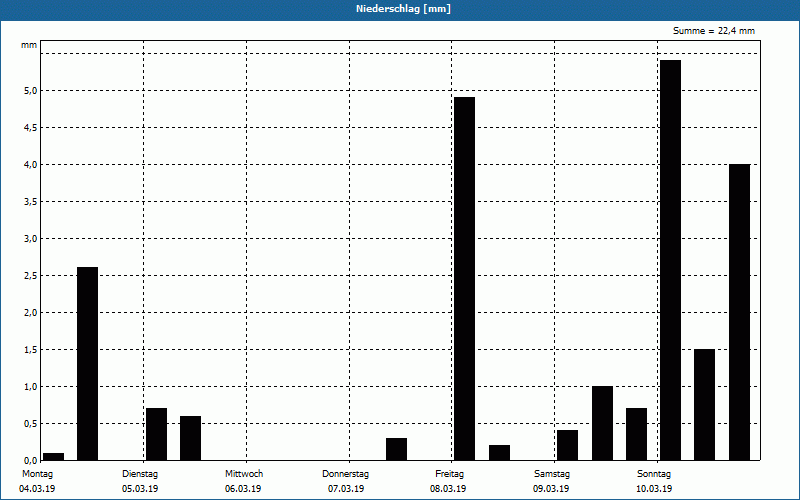 chart