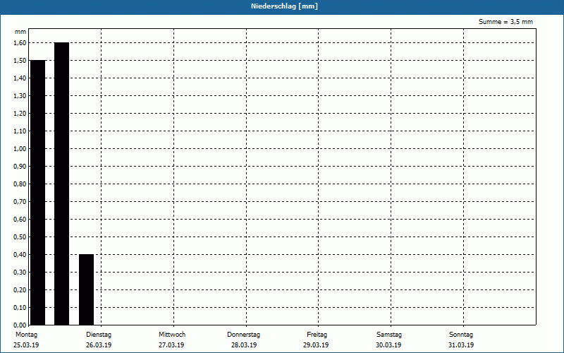 chart