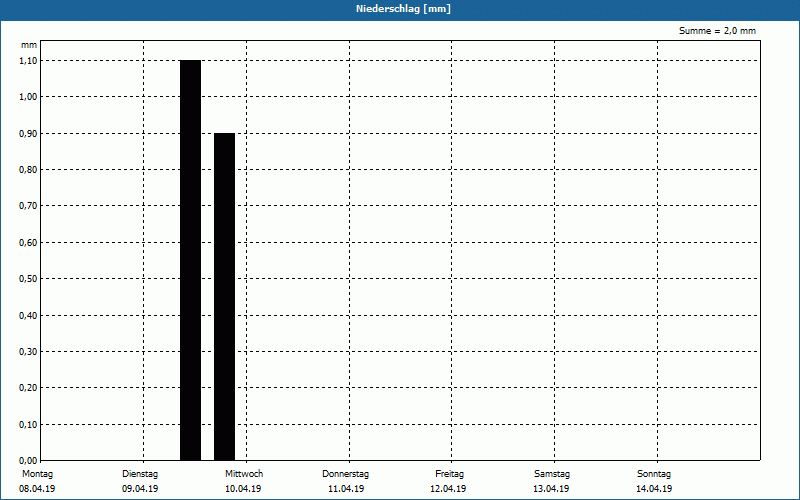 chart