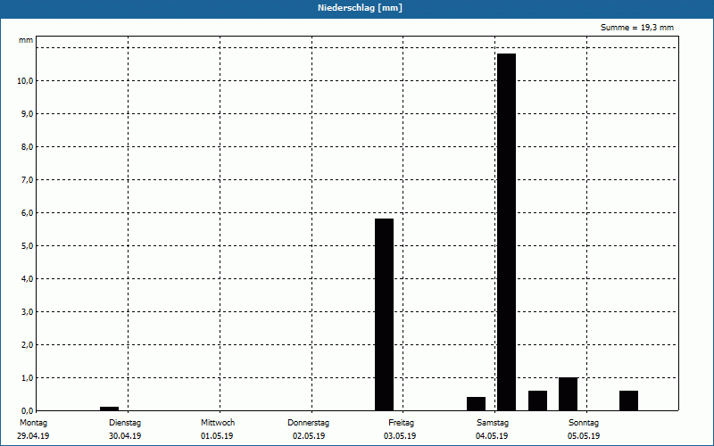 chart