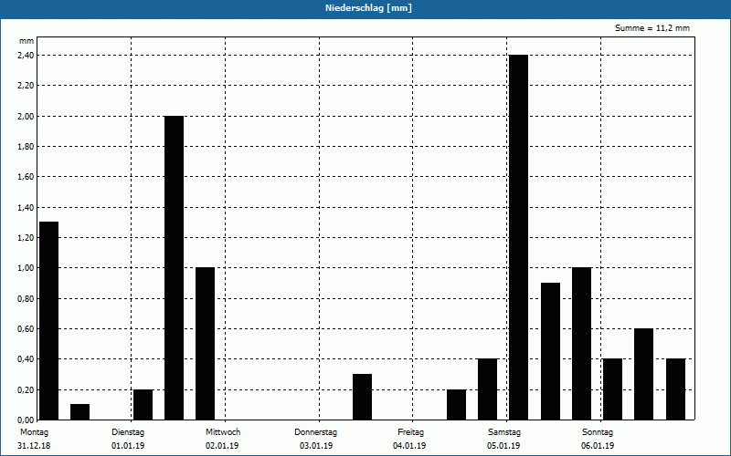 chart