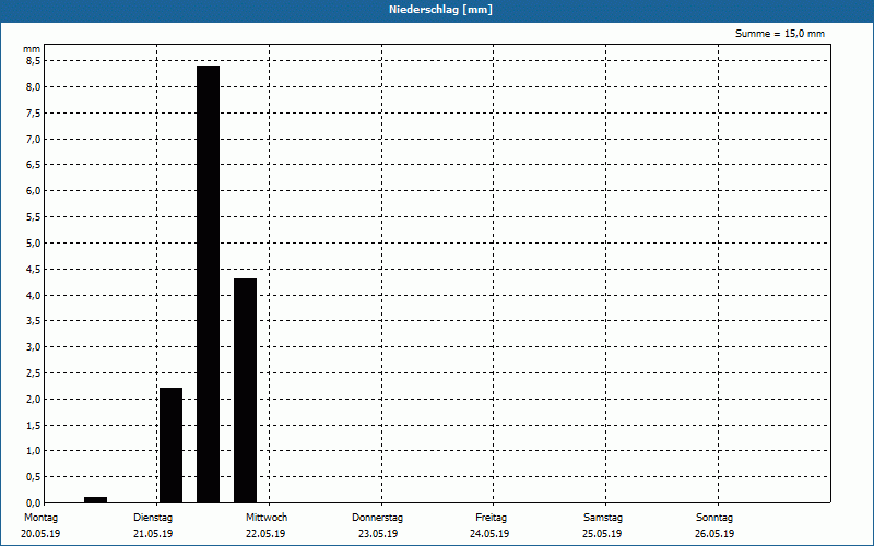chart