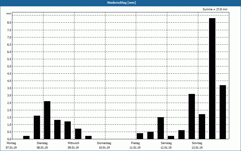 chart
