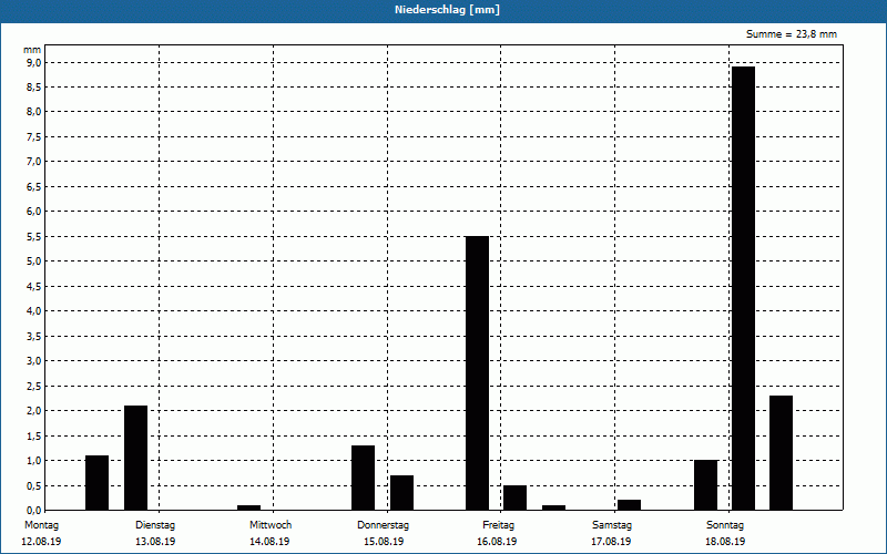 chart