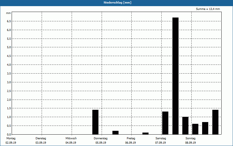 chart