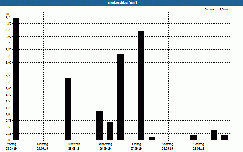 chart