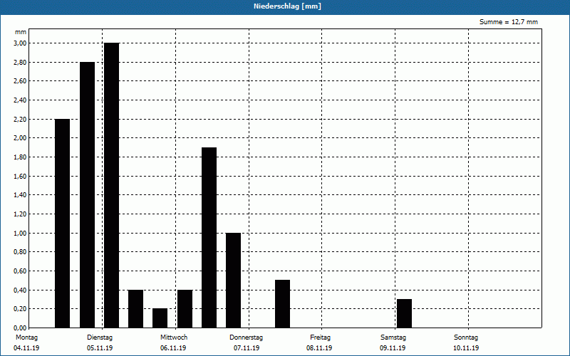 chart