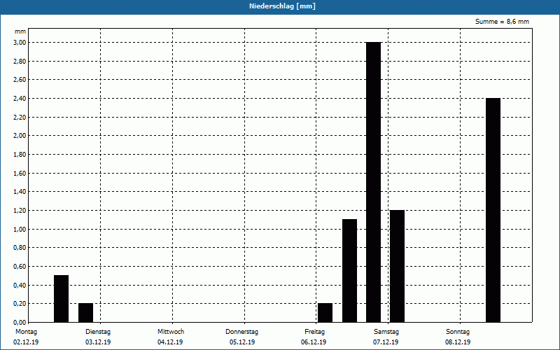 chart