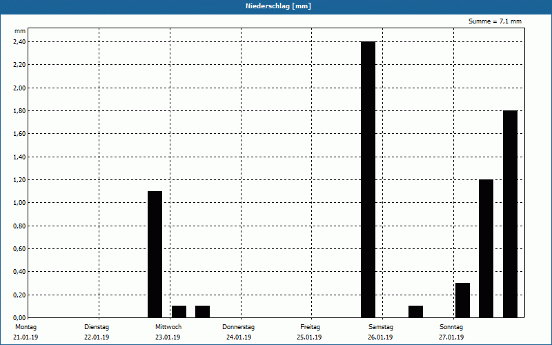 chart