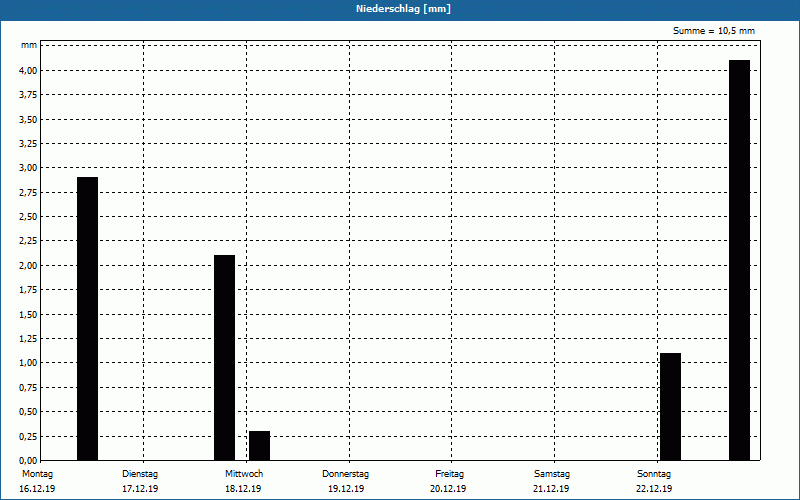 chart