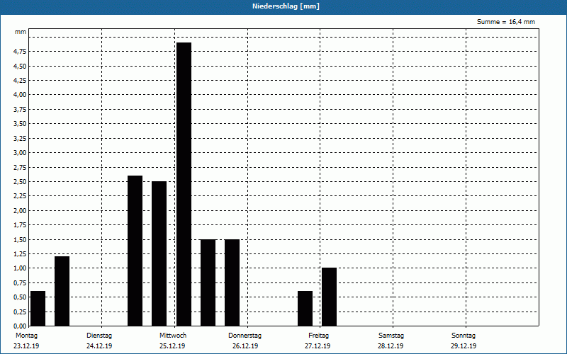 chart
