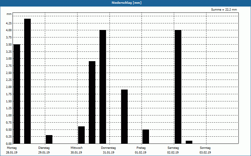 chart