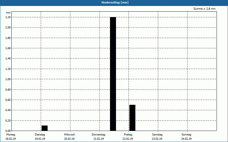 chart