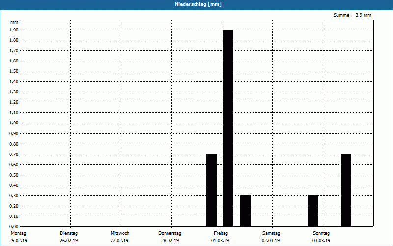 chart