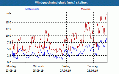 chart