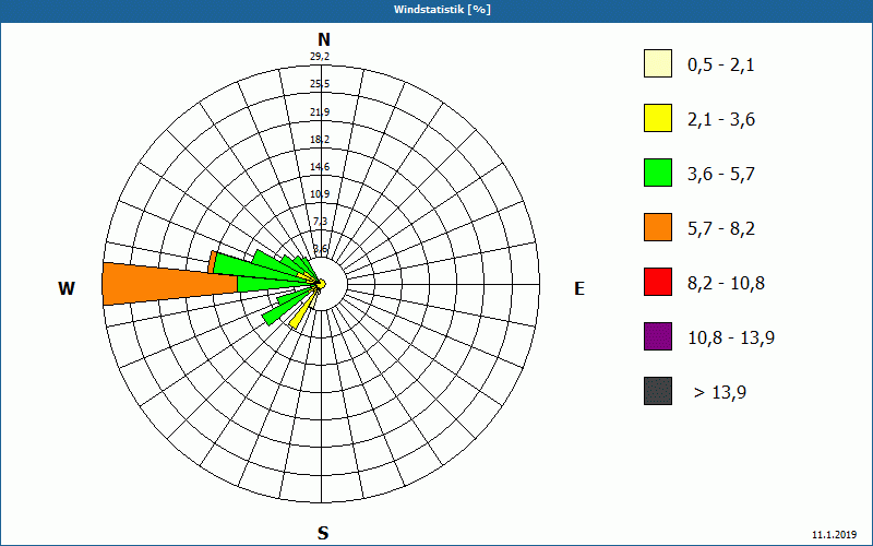 chart