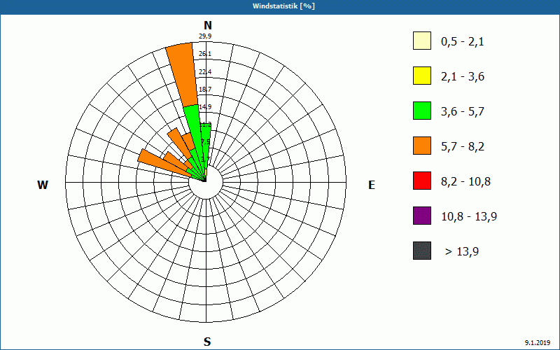 chart