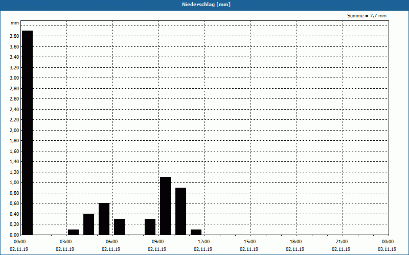 chart