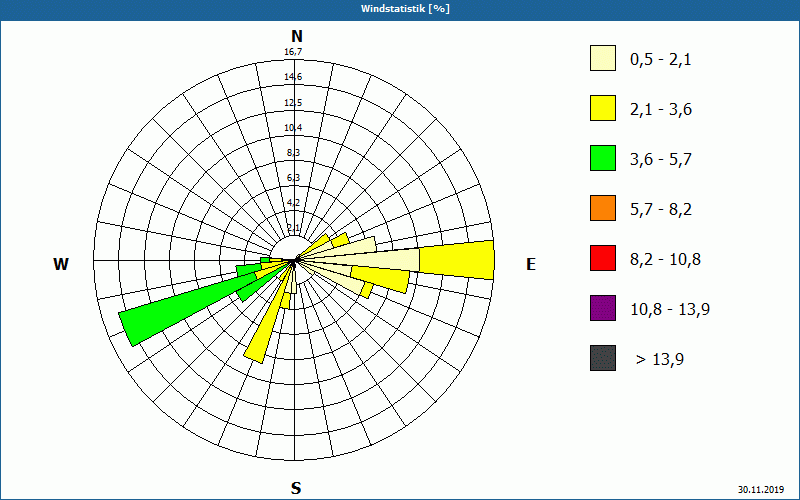 chart