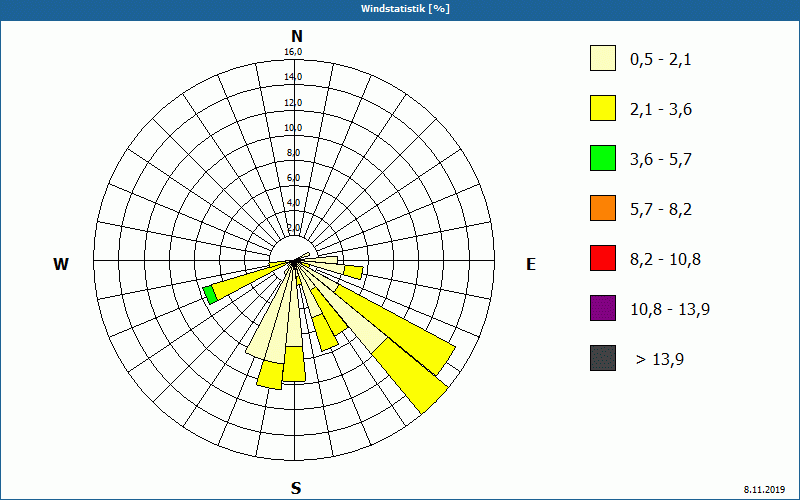 chart