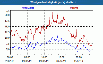 chart