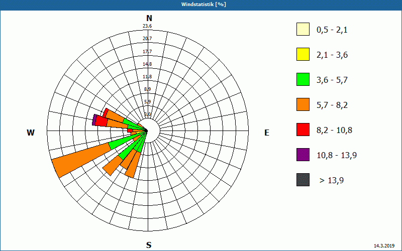 chart