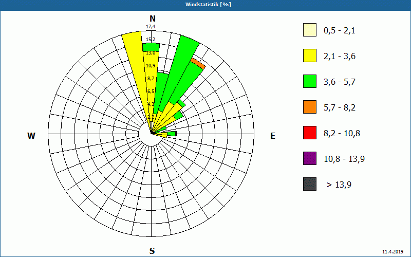 chart