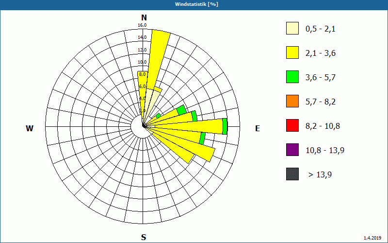 chart