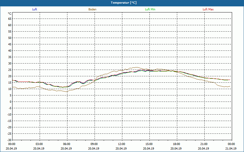 chart