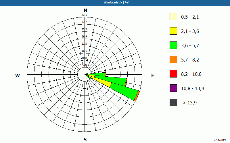 chart