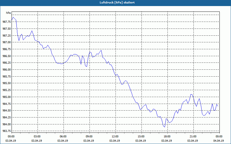 chart