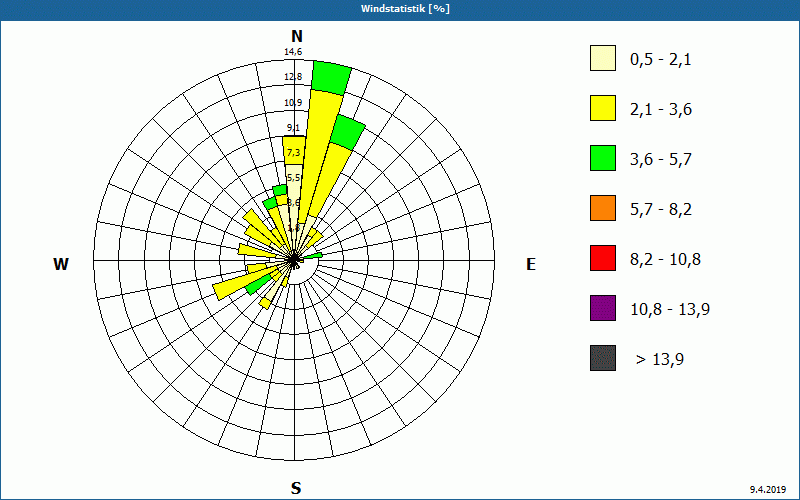 chart
