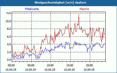 chart