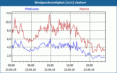 chart