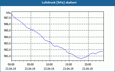 chart