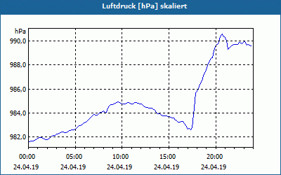 chart