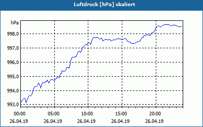 chart