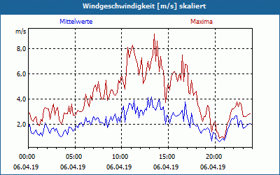 chart