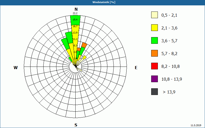 chart