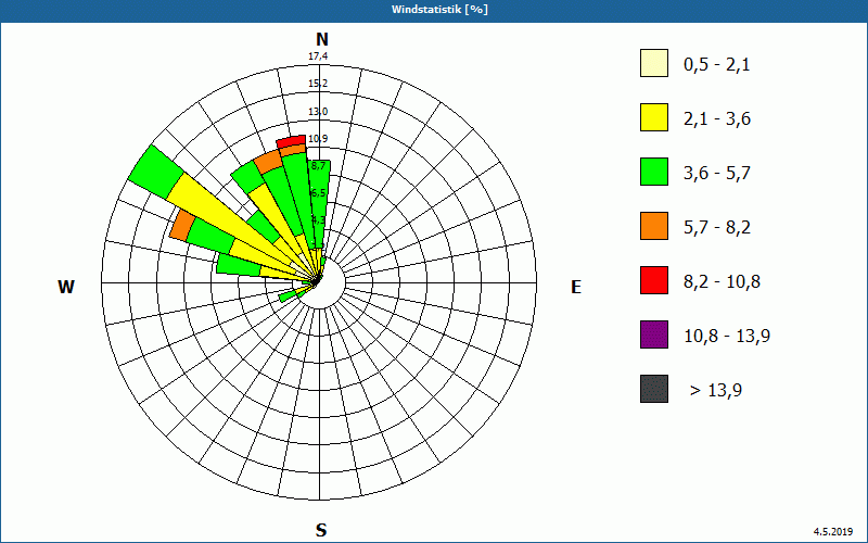 chart