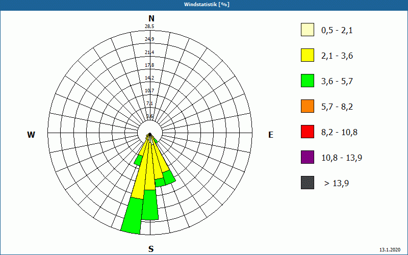 chart