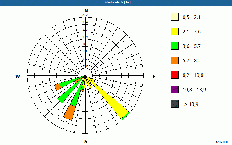 chart